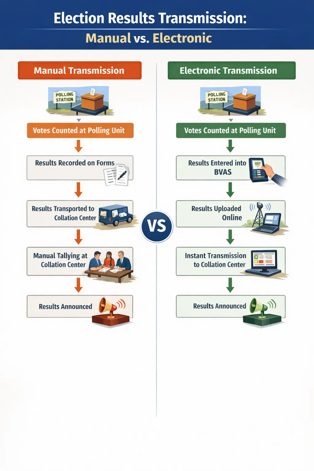 Electronic Transmission of Election Results Made Optional