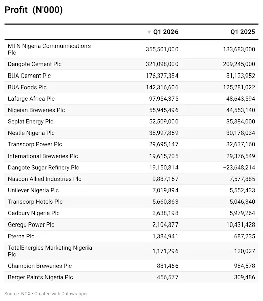 Twenty NGX Firms Added N710 Billion in Revenue as Inflation Slowed and Consumers Paid More